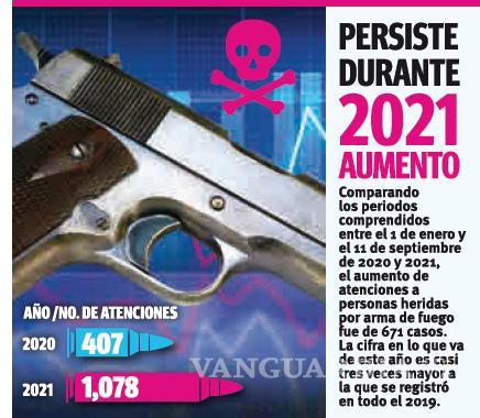 $!Se duplica cifra de heridos por armas de fuego en Coahuila; suben indagatorias por lesiones dolosas