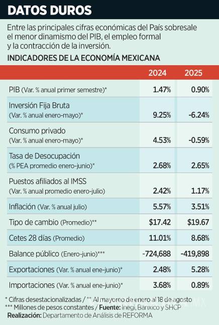 $!Muestran indicadores debilidad económica; no se espera que mejora este año: expertos