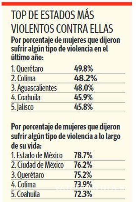 $!En Coahuila, agreden más a mujeres en la calle y escuelas que en trabajo y hogar