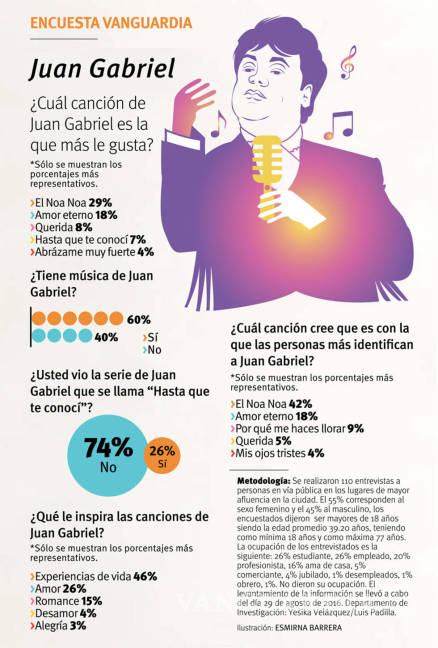 $!'Donde estés hoy y siempre'... Dos años sin Juan Gabriel