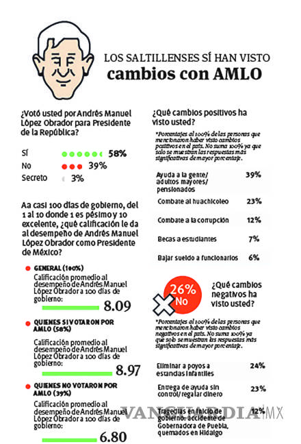 $!En Saltillo avalan desempeño del presidente Andrés Manuel López Obrador a cien días de gobierno (encuesta)