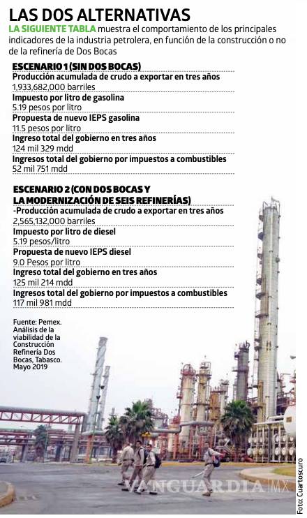 $!Gasolinazo seguirá y con más fuerza, gracias a la refinería de Dos Bocas