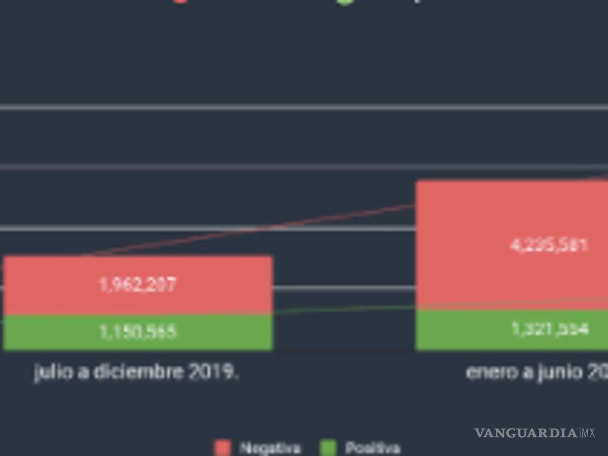 $!Percepción digital del Presidente de México a 2 años de Gobierno