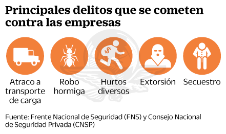 $!Buscan grandes firmas prevenir delitos; duplican gasto en seguridad