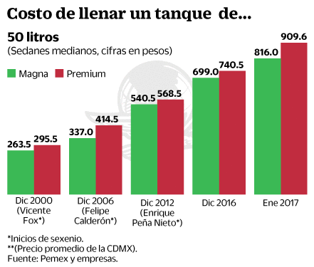 $!Así ha golpeado el gasolinazo a tu bolsillo