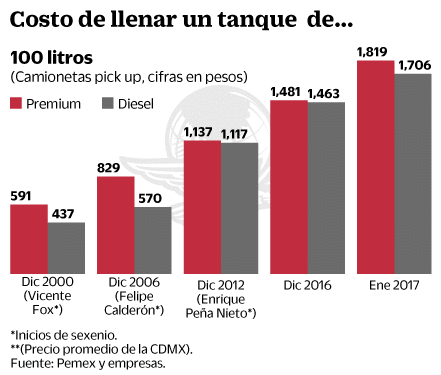 $!Así ha golpeado el gasolinazo a tu bolsillo