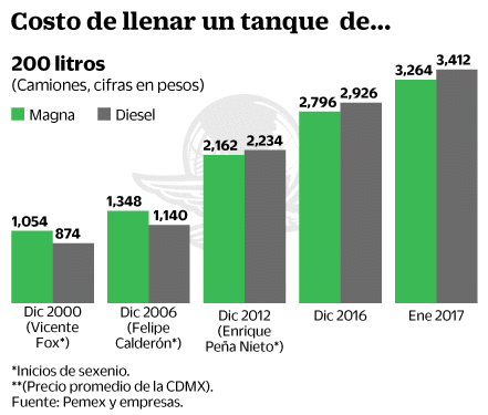 $!Así ha golpeado el gasolinazo a tu bolsillo