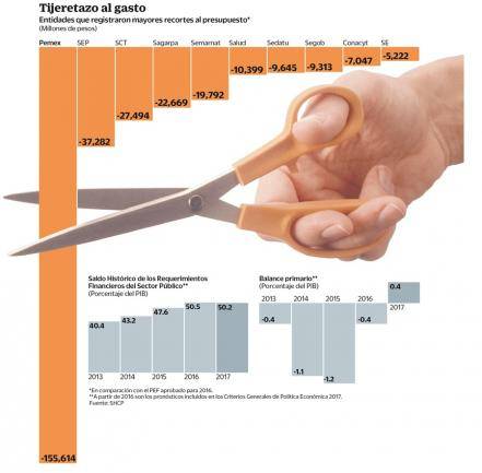 $!Recorte económico impacta a Pemex, Salud, Educación y SCT