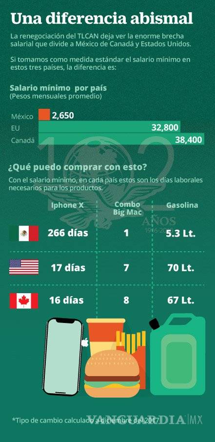 $!¿Cuántos días tengo que trabajar para comprar un iPhone X en México? ¿y en Canadá y EU?