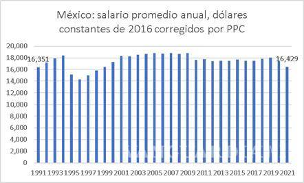 $!Gráfica 3: México: salario promedio anual, dólares constantes de 2016 corregidos por paridad de poder de compra.