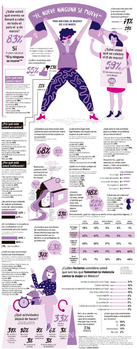 $!Apoya paro nacional 55 por ciento de las mujeres de Saltillo (encuesta)