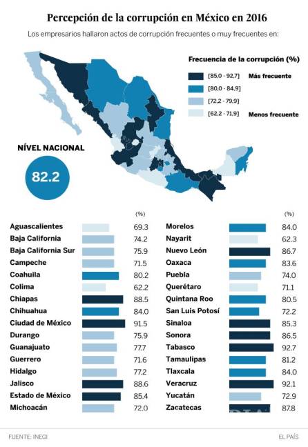$!Empresas mexicanas 'gastaron' en sobornos 88 mdd en 2016