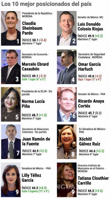 $!La presidenta Claudia Sheinbaum lidera en popularidad.