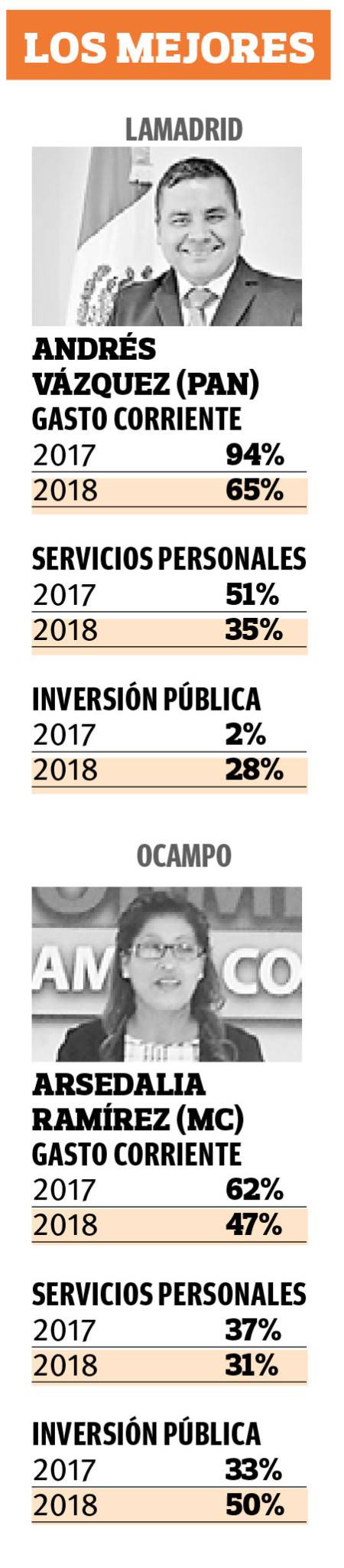 $!Cuestiona ASE de Coahuila a Fiscalía por investigaciones sobre irregularidades
