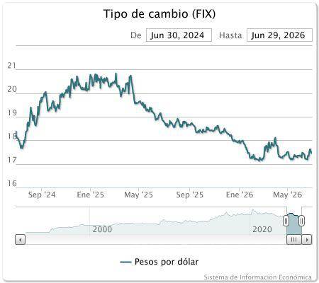$!La caída de la cotización de los dólares ante el peso mexicano ha sido sostenida.