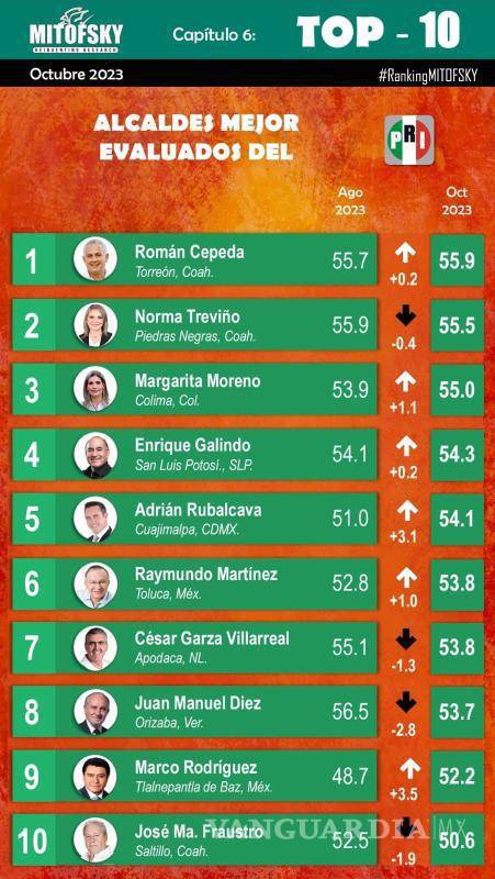 $!Encuesta Mitofsky ubica a Román Cepeda como el Alcalde priista mejor evaluado