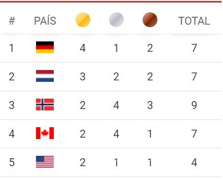 $!Alemania y Holanda dominan el medallero en PyeongChang