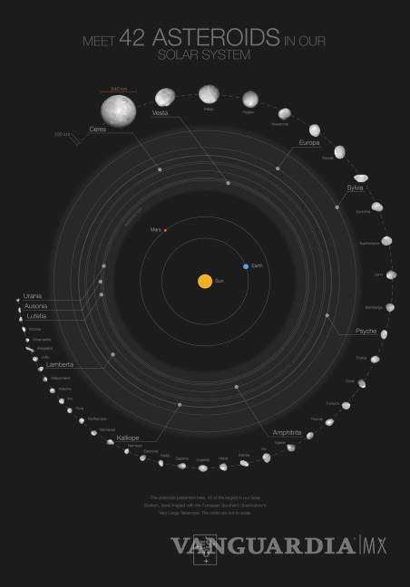 $!La imagen muestra 42 de los mayores objetos del cinturón de asteroides, situado entre Marte y Júpiter. La mayoría tiene un tamaño superior a los 100 kilómetros. EFE/European Southern Observatory/M. Kornmesser/Vernazza et al./MISTRAL algorithm (ONERA/CNRS)