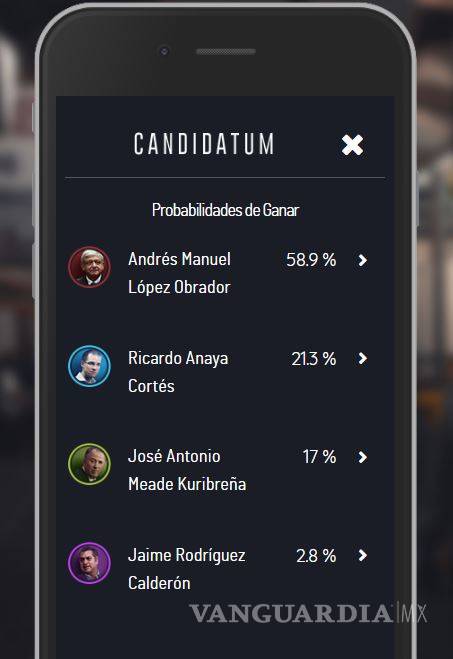 $!Meade se agranda, Anaya se estanca y AMLO con 58% cede terreno #Candidatum