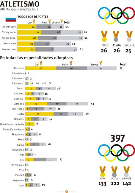 $!El atletismo ruso fuera de los Juegos Olímpicos