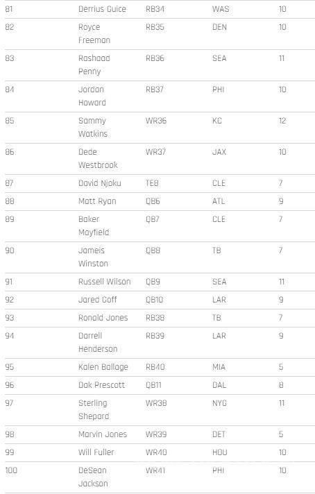 $!Los 200 mejores jugadores para el Fantasy de la NFL