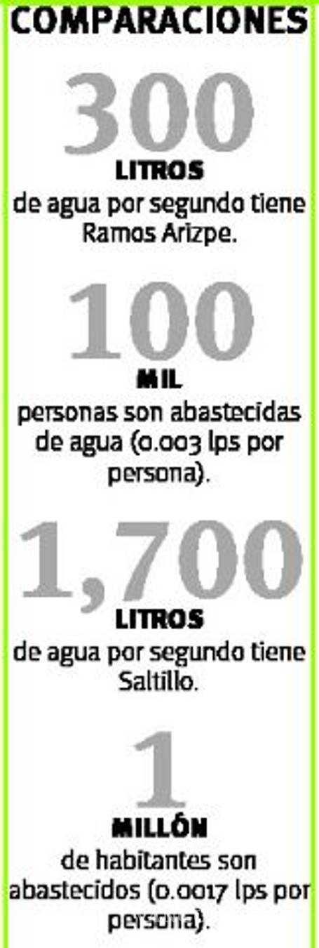 $!En Ramos Arizpe sale más caro el pozo que el agua que aporta