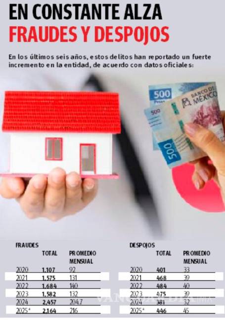 $!Se disparan fraudes y despojos en Coahuila en los últimos 6 años