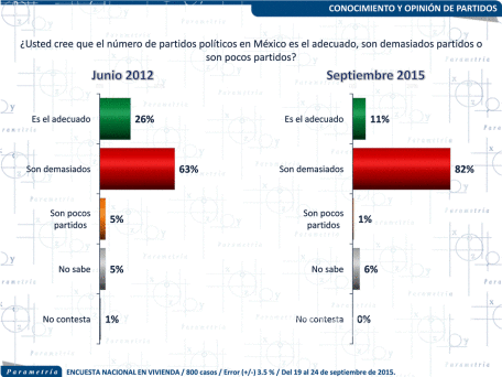 $!80% de los mexicanos no confía en los partidos políticos: Parametría