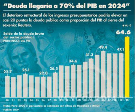 $!'Sexenio podría cerrar con deuda de hasta 70% del PIB': Reuters