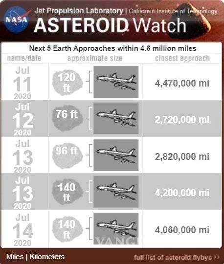 $!Muy del 2020: Cinco asteroides del tamaño de un edificio se dirigen a la tierra esta semana