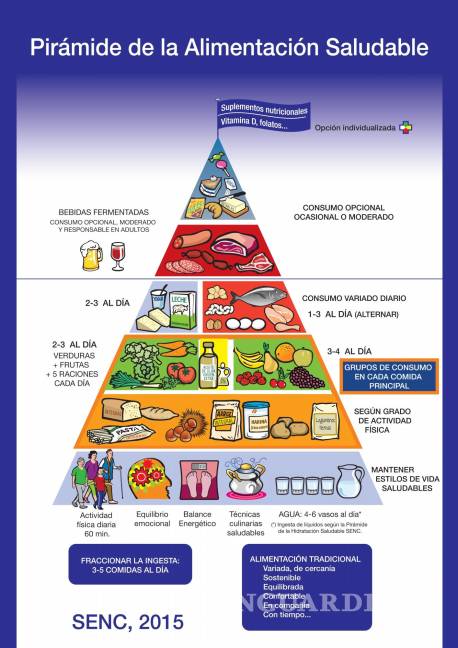 $!Pirámide de la Alimentación Saludable SENC 2015. EFE/Pablo Gutman