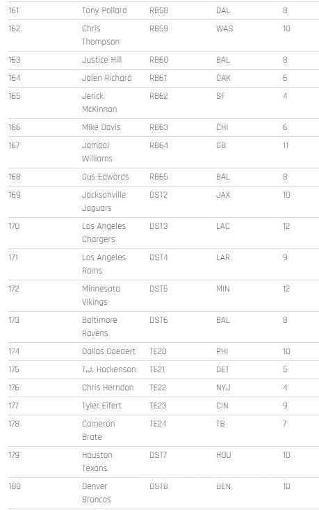 $!Los 200 mejores jugadores para el Fantasy de la NFL