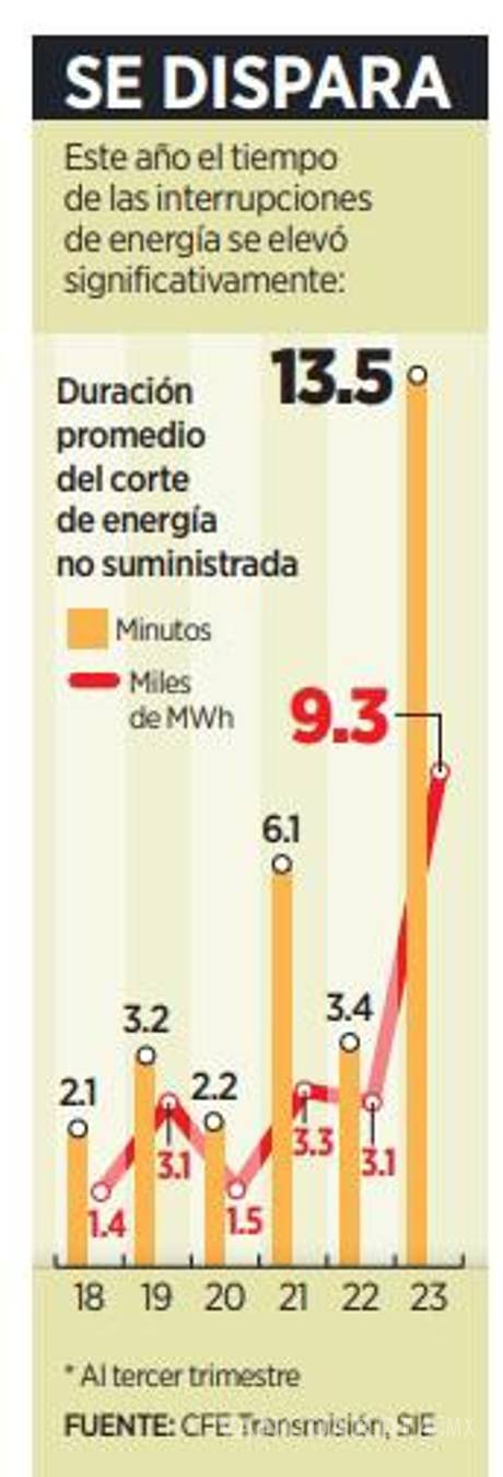 $!Se disparan apagones de la CFE desde inicio del Gobierno de AMLO