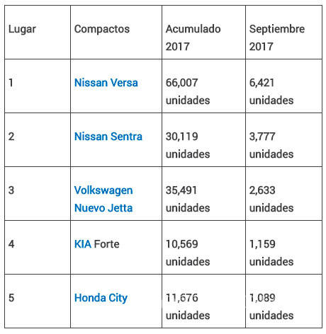 $!Los autos más vendidos de cada segmento en septiembre 2017