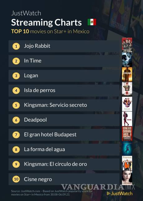 $!Estas son las películas más vistas en Star+ tras su estreno.