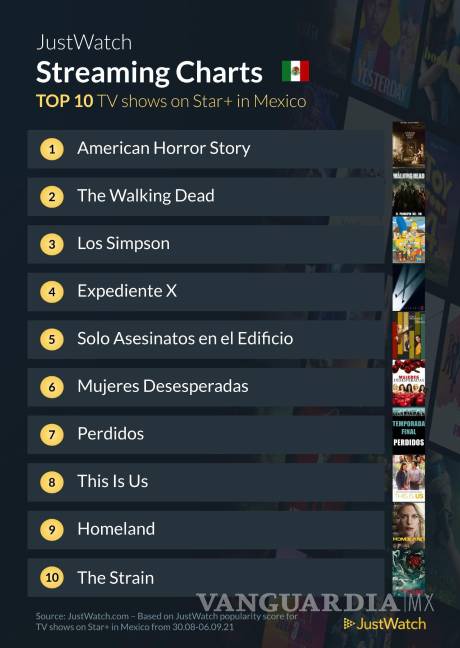 $!Las series que han elegido los suscriptores de Star+ son estas.