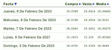 $!Dólar ‘salta’ el muro de los 19 pesos, prevén que suba más