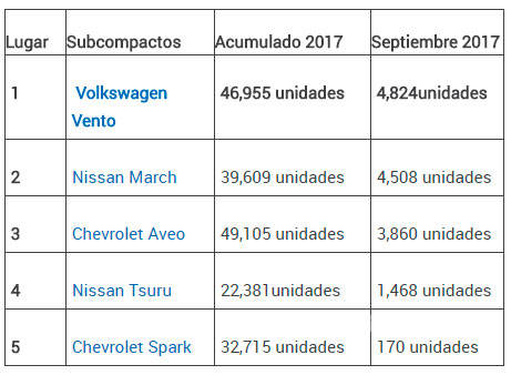 $!Los autos más vendidos de cada segmento en septiembre 2017