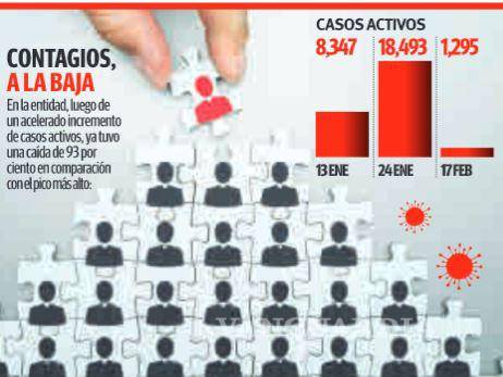 $!Caen contagios de COVID en la industria de Coahuila; enferma 2% de personal