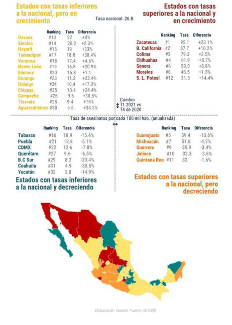 $!Coahuila destaca entre los estados con menor índice de violencia en México