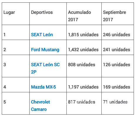 $!Los autos más vendidos de cada segmento en septiembre 2017