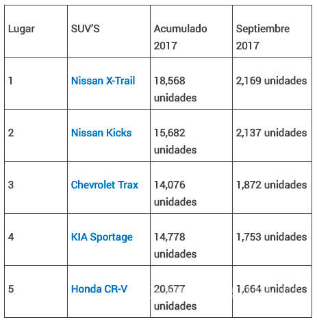 $!Los autos más vendidos de cada segmento en septiembre 2017