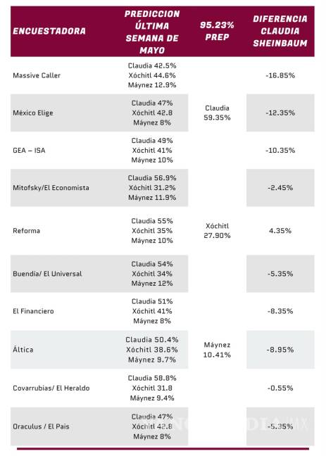 $!Las encuestas presidenciales: las buenas, las malas y las peores