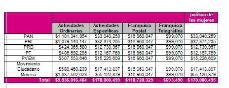 $!INE aprueba más de 6 mil millones de pesos a partidos políticos para 2023, así se repartirá