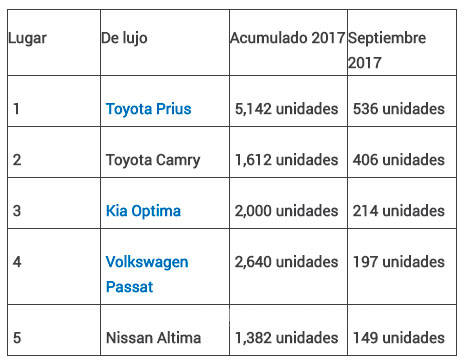 $!Los autos más vendidos de cada segmento en septiembre 2017