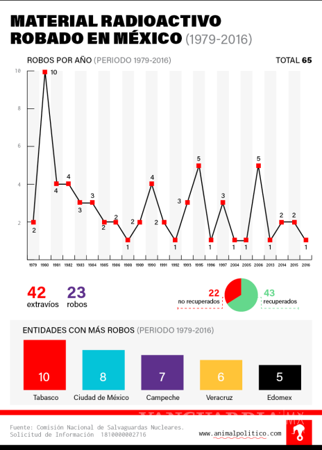 $!Hay más de 20 fuentes nucleares robadas o perdidas en México