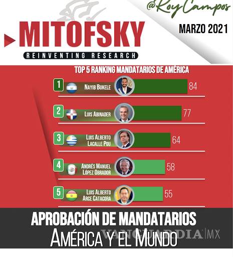 $!AMLO en el Top 5 de presidentes con mayor aprobación en América Latina