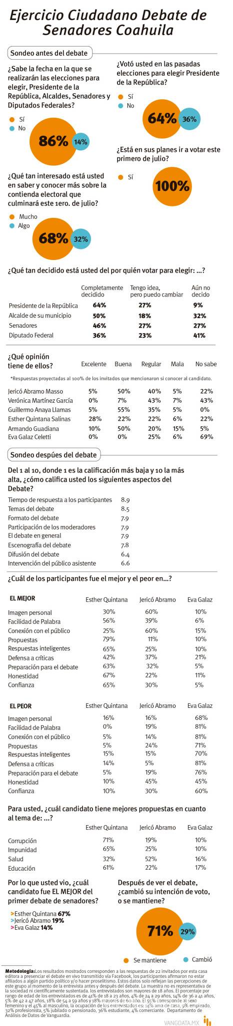 $!Para nuestros lectores, Esther Quintana fue la mejor