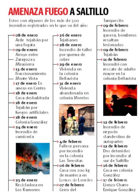 $!Arrecian incendios en Saltillo: se duplican en inicio de 2025