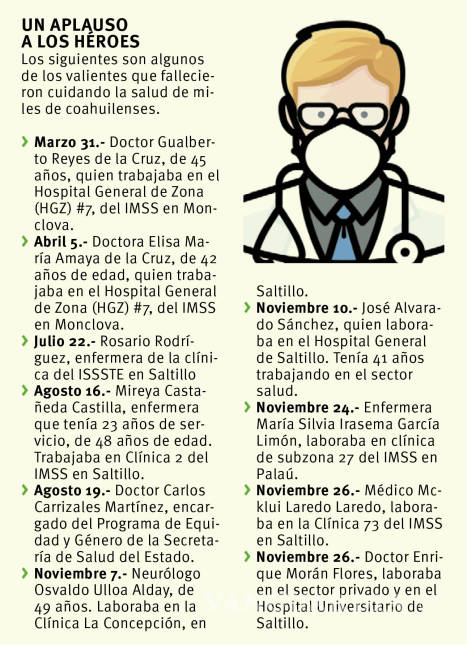 $!Han muerto en Coahuila 57 trabajadores del sector salud a causa del coronavirus
